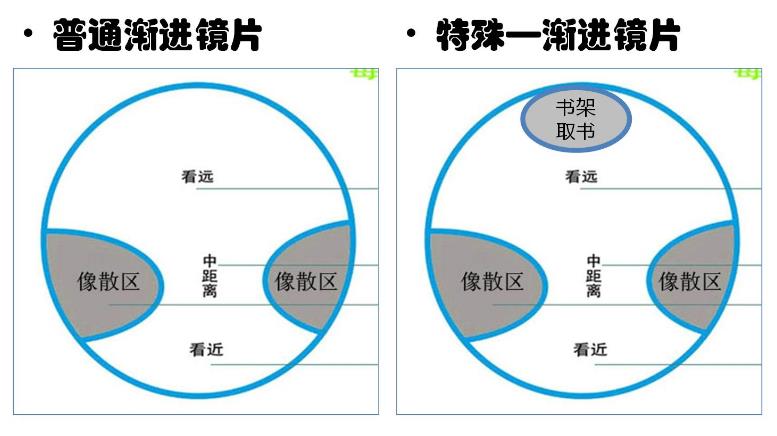 漸進(jìn)多焦鏡的原理與應用，3個(gè)光區，看遠近只需一副
