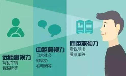 老花眼怎么治療？老花怎么辦？