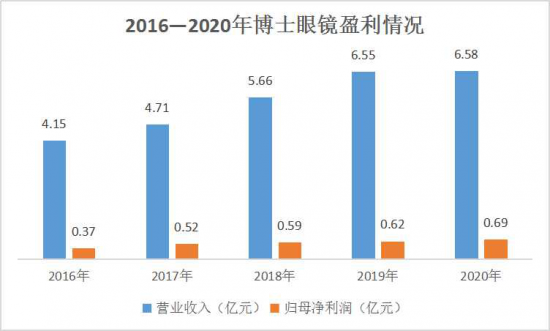 美麗島：誰(shuí)來(lái)為3.9億近視老花眼負責？